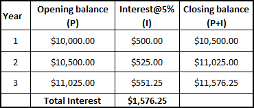 Example of compound interest at work.