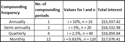 Compounding with multiple periods