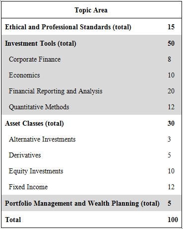 Chartered financial analyst designation resume
