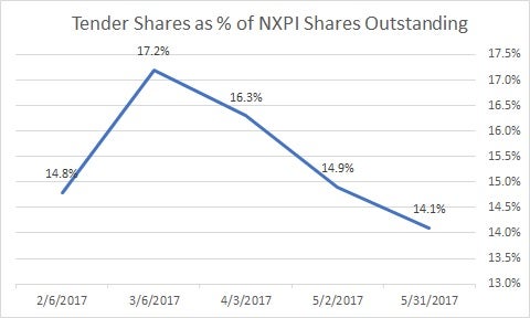Stock'S Earning Overview NXP Semiconductors NV (NXPI)
