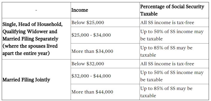 incentive stock options social security tax
