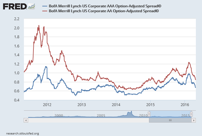 La importancia del rating "AAA" para los emisores de bonos 5