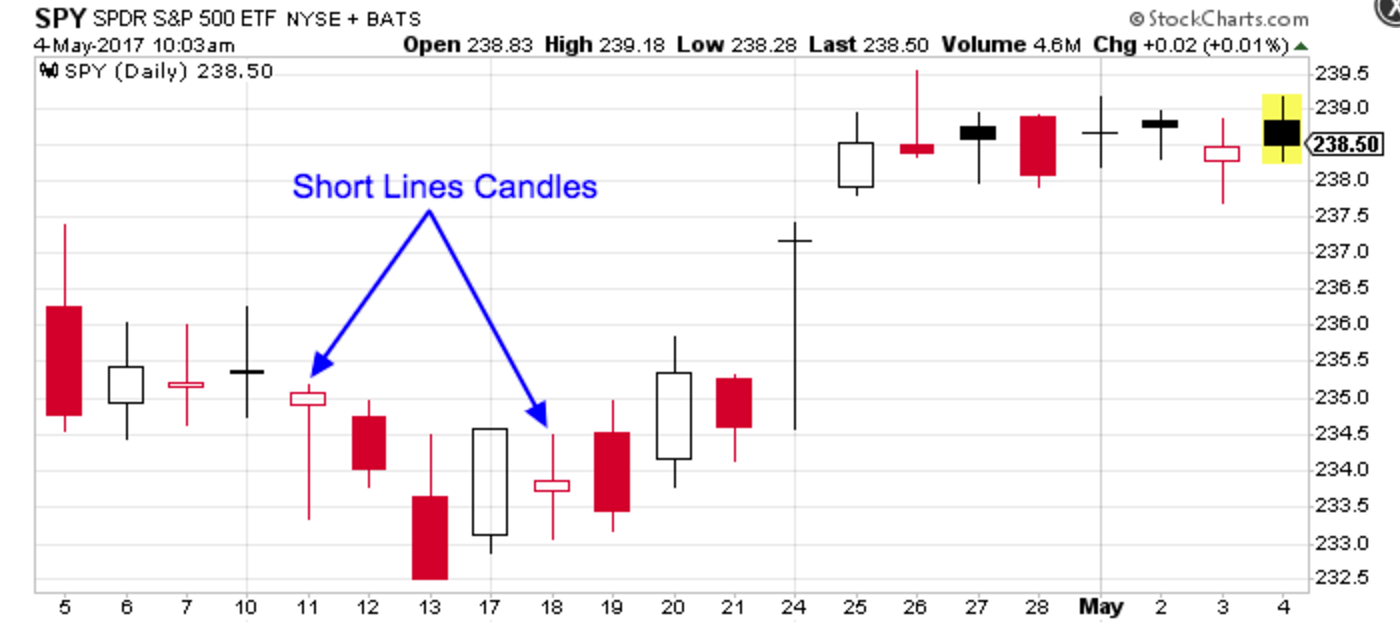 what does a black candle mean in stock charts