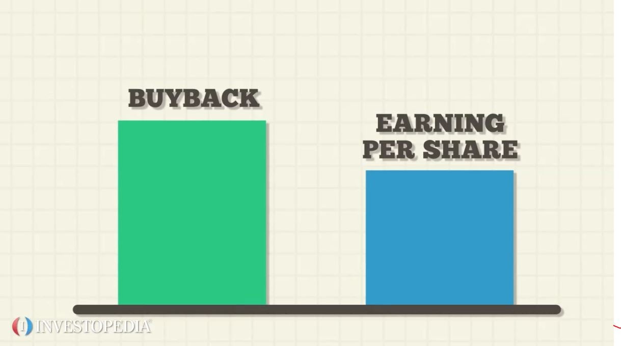 How Does A Buyback Work Video Investopedia