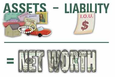 What is the result when you subtract liabilities from assets?