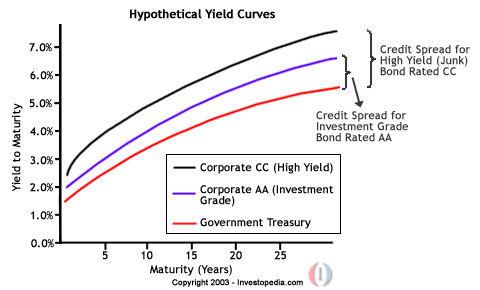 Corporate Bonds: An Introduction To Credit Risk | Investopedia