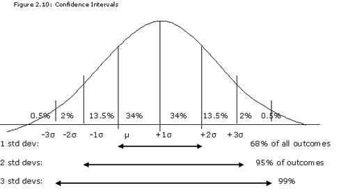 Articles using confidence intervals mean and standard