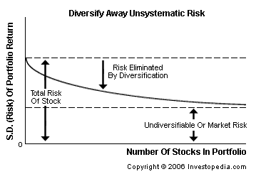 Investopedia looking at the risk of individual shares versus the risk of holding any shares at all.