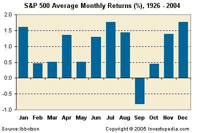 historical stock market trends month