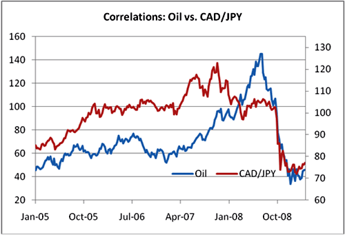 cad jpy, canadian dollar, yen, oil, commodity