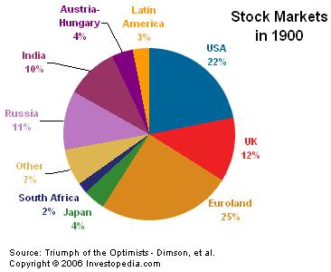 stock market graph 20th century