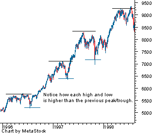 Dow Theory