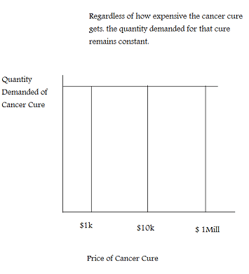 perfectly inelastic demand. Figure 3: Perfectly Inelastic