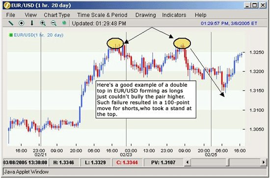 double top formation forex