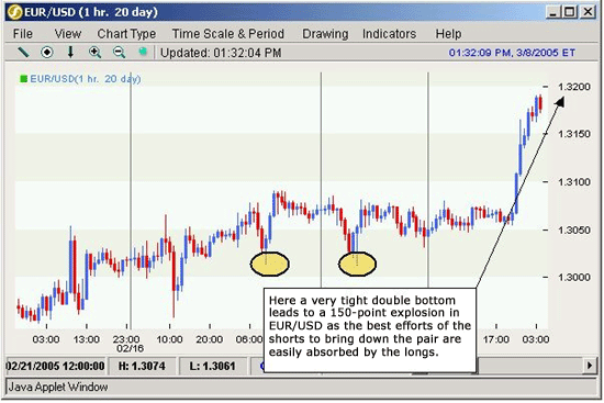 A very tight double bottom leads to a 150 point explosion.