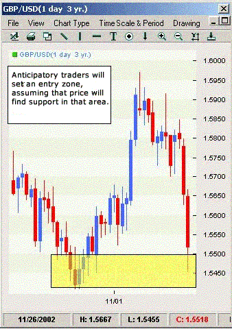 Anticipatory trader will set an entry zone.