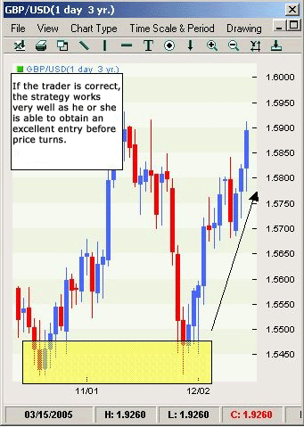 The strategy works if the trader is able to obtain an excellent entry.