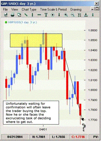 Waiting for confirmation will often leave the trader buying the top.