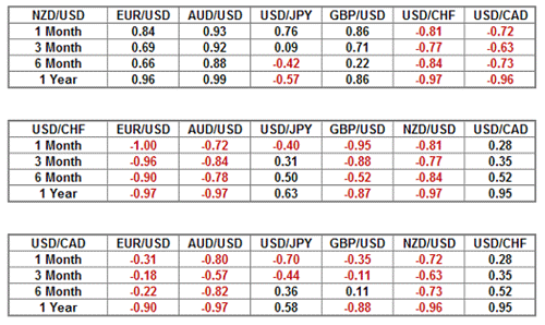 most correlated currency pairs
