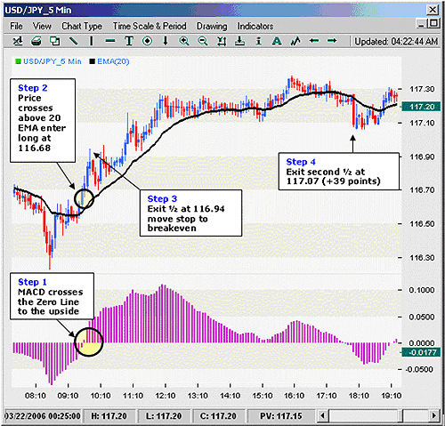 How To Trade 1 Minute Charts Forex