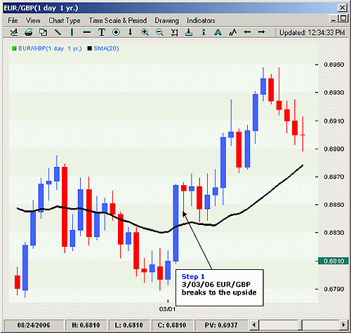 uncover forex profits with the turn trade