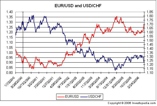 http://i.investopedia.com/inv/articles/site/FX_EURCHF_1r.gif