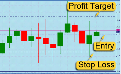 Metatrader stop loss take profit indicator