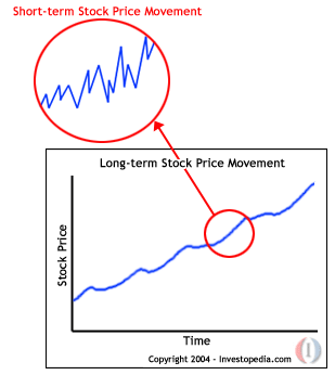 Short term stock price movement