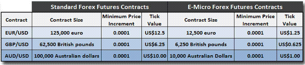 Forex contract specifications