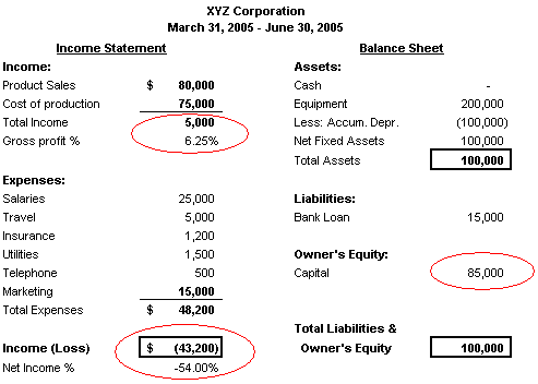 Figure 6.1: XYZ Corporation's Financial Statements using Cash Basis 