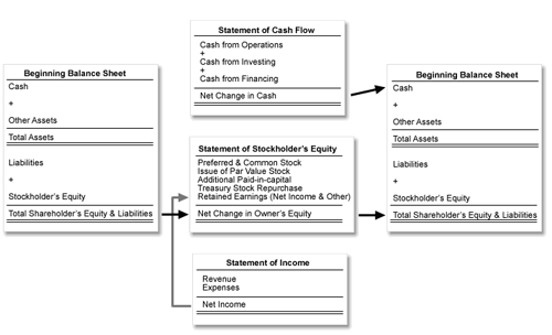 statement of cash flows proforma