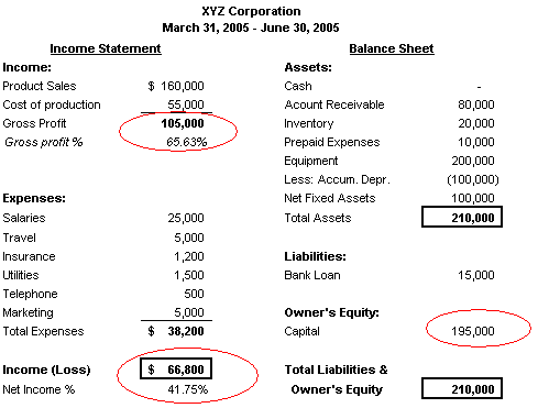 Figure 6.2: XYZ Corporation's Restated Financial Statements using Accrual 