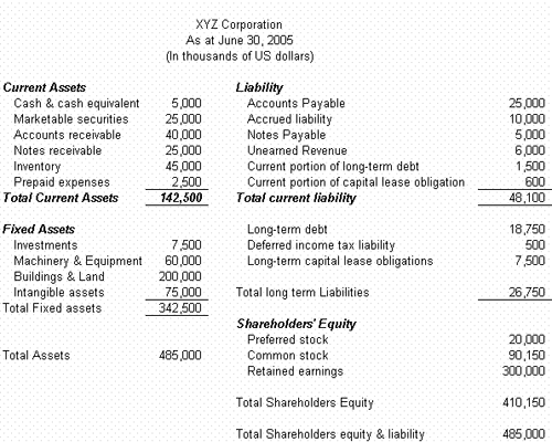 accounting balance sheet example. 6.5: Sample Balance Sheet