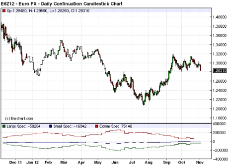 Weekly Continuous December Euro FX Futures