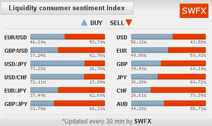 Dukascopy Liquidity Consumer Sentiment Index (November 2, 2012)