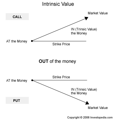 intrinsic value fair value stock options