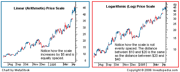 Log Scale Stock Charts