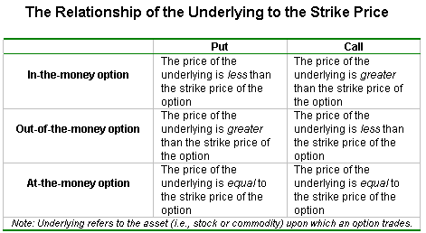 relationship between call option price and strike price
