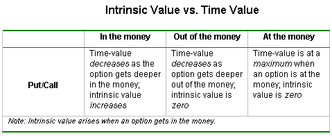 options trading time value