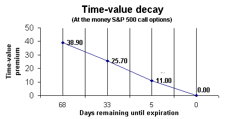 calculating time value of a put option return