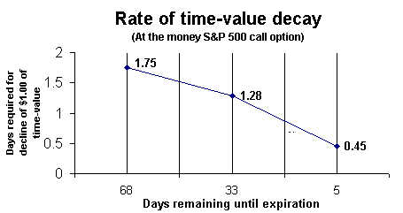 option trading time decay strategy