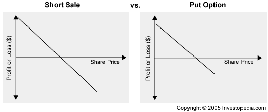 payoff vs profit diagram short