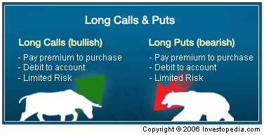 put options call options difference 64