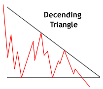 Descending triangle pattern.