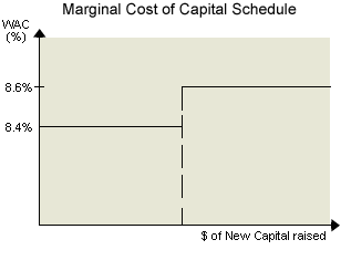 marginal cost of preferred stock formula