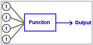 functions have inputs and outputs