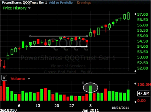 A QQQQ daily chart showing increasing volume on breakout.
