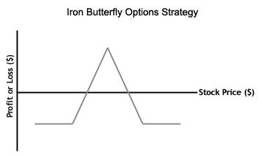 option strategies butterfly