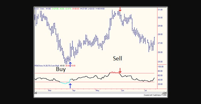 different types of forex indicators