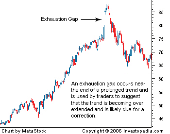 exhaustion gap trading strategy